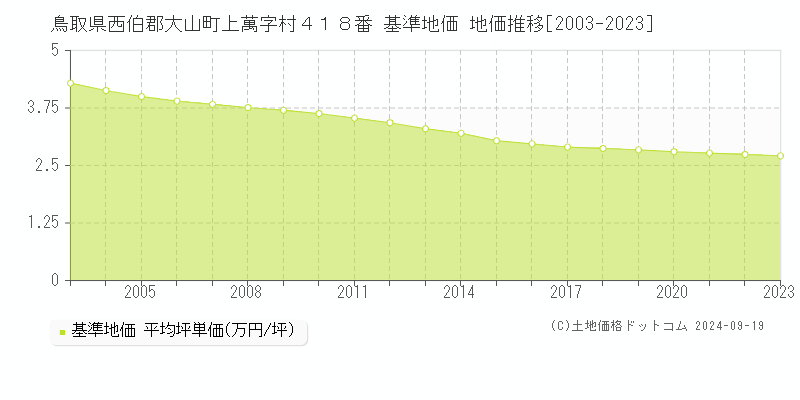 鳥取県西伯郡大山町上萬字村４１８番 基準地価 地価推移[2003-2023]