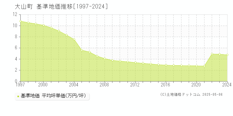 大山町(鳥取県)の基準地価推移グラフ(坪単価)[1997-2024年]