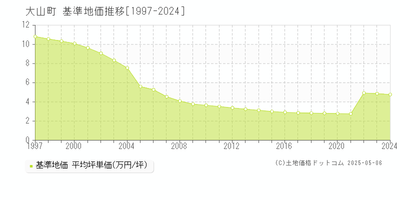 西伯郡大山町全域の基準地価推移グラフ 