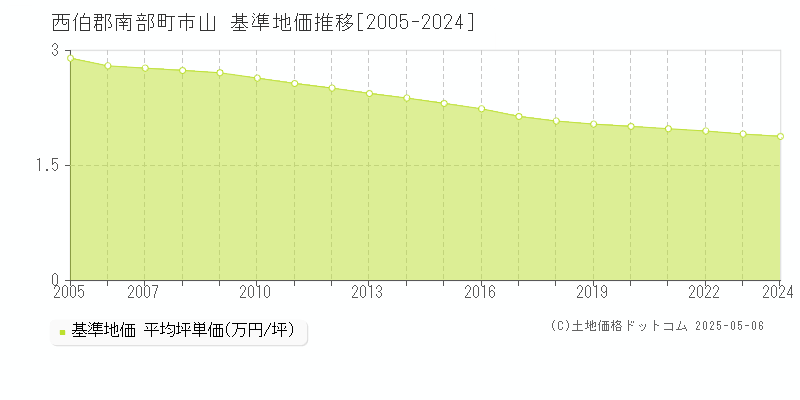 市山(西伯郡南部町)の基準地価推移グラフ(坪単価)[2005-2024年]