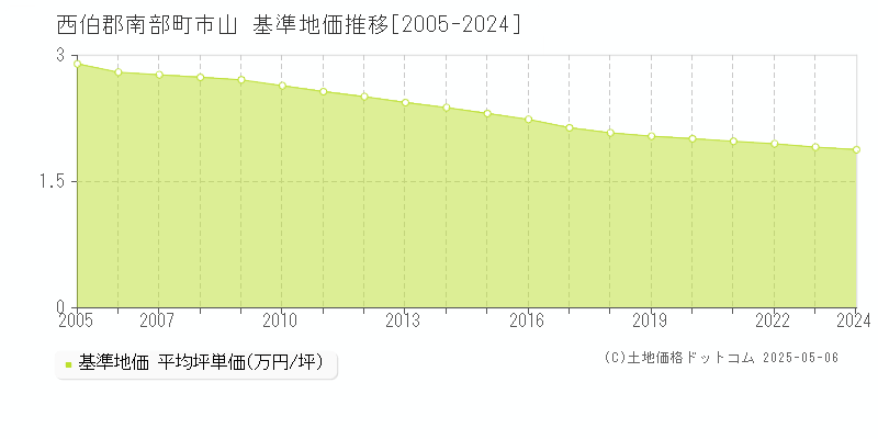 西伯郡南部町市山の基準地価推移グラフ 