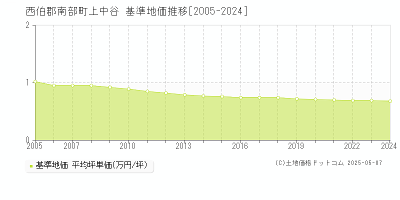 上中谷(西伯郡南部町)の基準地価推移グラフ(坪単価)[2005-2024年]