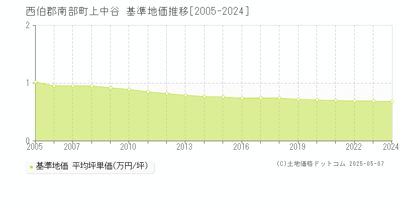 西伯郡南部町上中谷の基準地価推移グラフ 