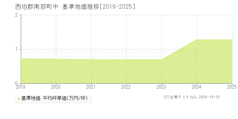 鳥取県西伯郡南部町中の基準地価推移グラフ(坪単価)[2019-2025年]