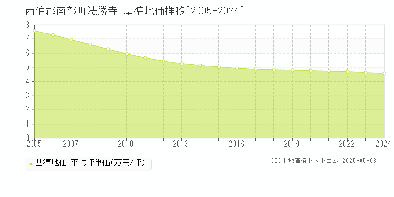 法勝寺(西伯郡南部町)の基準地価推移グラフ(坪単価)[2005-2024年]