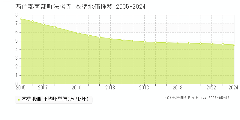 西伯郡南部町法勝寺の基準地価推移グラフ 