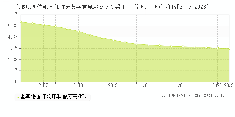 鳥取県西伯郡南部町天萬字雲見屋５７０番１ 基準地価 地価推移[2005-2023]
