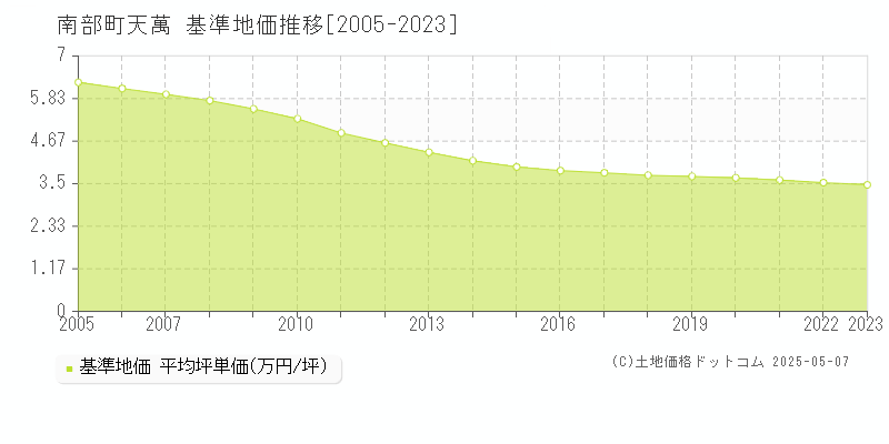 天萬(南部町)の基準地価推移グラフ(坪単価)[2005-2023年]