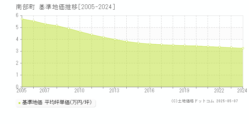 南部町(鳥取県)の基準地価推移グラフ(坪単価)[2005-2024年]
