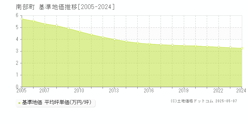 西伯郡南部町全域の基準地価推移グラフ 