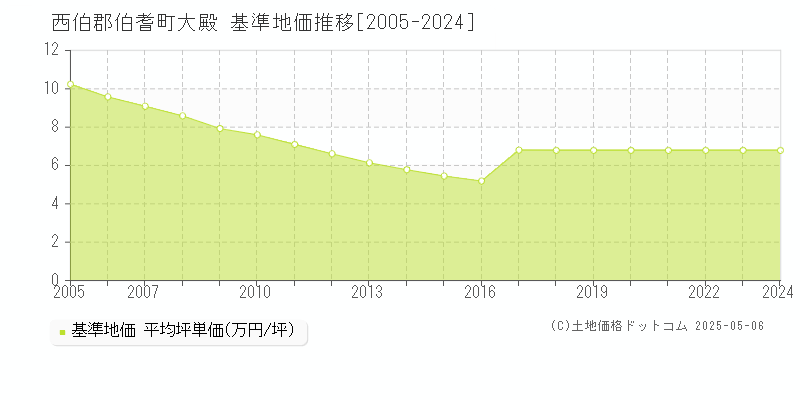 大殿(西伯郡伯耆町)の基準地価推移グラフ(坪単価)[2005-2024年]