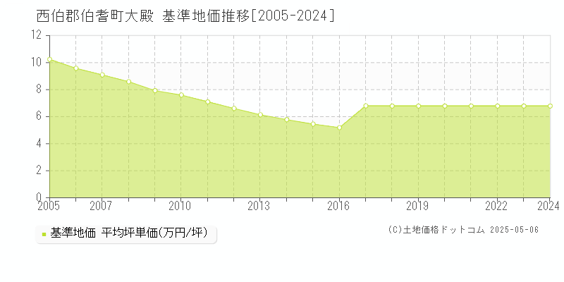 西伯郡伯耆町大殿の基準地価推移グラフ 