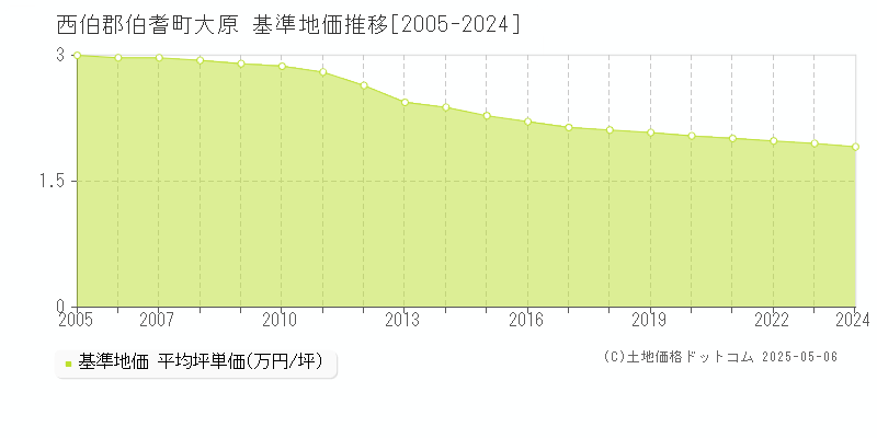 大原(西伯郡伯耆町)の基準地価推移グラフ(坪単価)[2005-2024年]