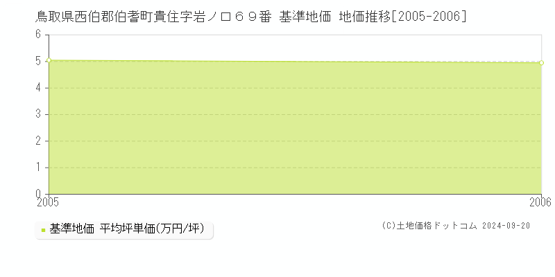 鳥取県西伯郡伯耆町貴住字岩ノ口６９番 基準地価 地価推移[2005-2006]