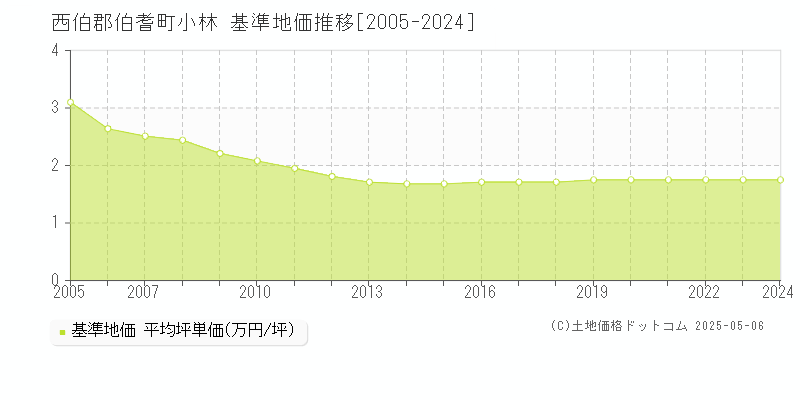 小林(西伯郡伯耆町)の基準地価推移グラフ(坪単価)[2005-2024年]