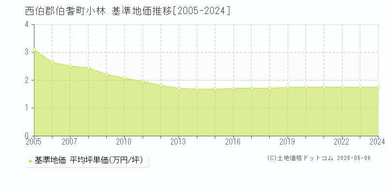 西伯郡伯耆町小林の基準地価推移グラフ 