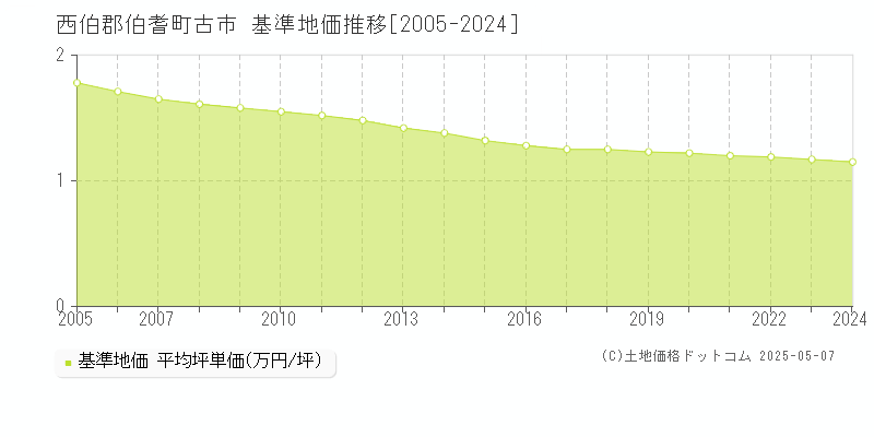 古市(西伯郡伯耆町)の基準地価推移グラフ(坪単価)[2005-2024年]