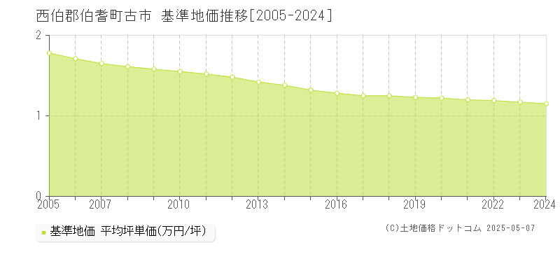 西伯郡伯耆町古市の基準地価推移グラフ 