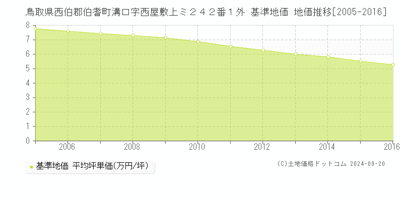 鳥取県西伯郡伯耆町溝口字西屋敷上ミ２４２番１外 基準地価 地価推移[2005-2016]