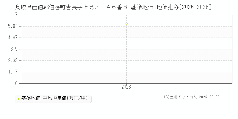 鳥取県西伯郡伯耆町吉長字上島ノ三４６番８ 基準地価 地価推移[2026-2026]