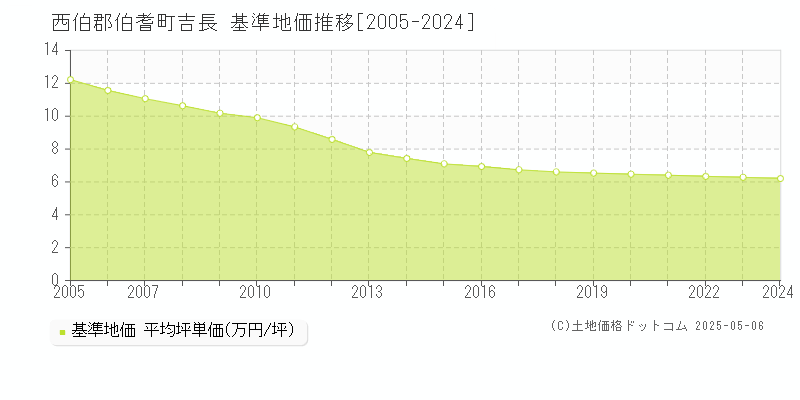 吉長(西伯郡伯耆町)の基準地価推移グラフ(坪単価)[2005-2024年]