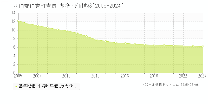 西伯郡伯耆町吉長の基準地価推移グラフ 