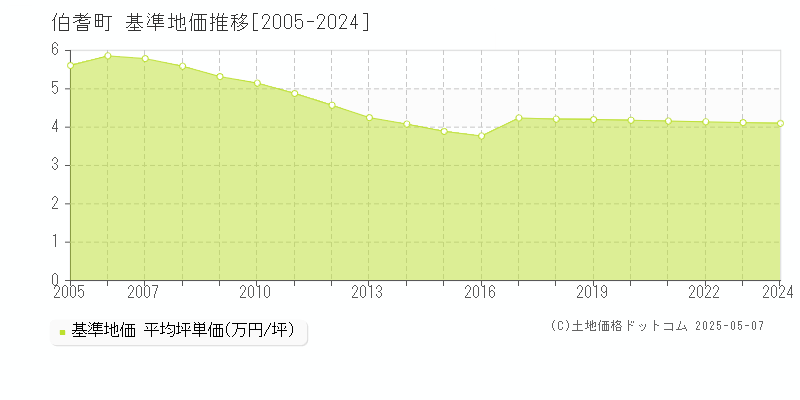 伯耆町(鳥取県)の基準地価推移グラフ(坪単価)[2005-2024年]