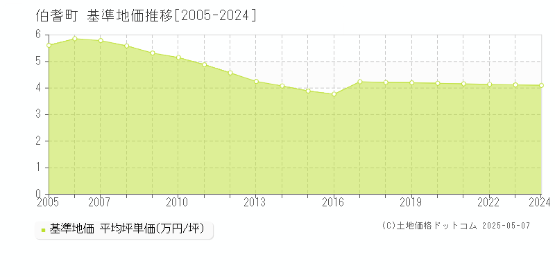 西伯郡伯耆町の基準地価推移グラフ 