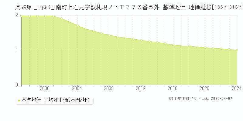 鳥取県日野郡日南町上石見字製札場ノ下モ７７６番５外 基準地価 地価推移[1997-2024]
