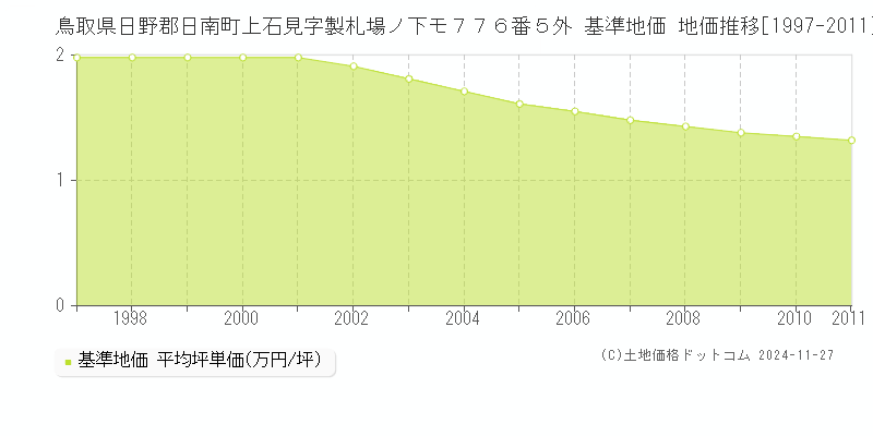 鳥取県日野郡日南町上石見字製札場ノ下モ７７６番５外 基準地価 地価推移[1997-2024]