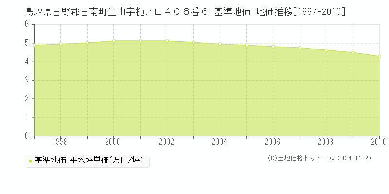 鳥取県日野郡日南町生山字樋ノ口４０６番６ 基準地価 地価推移[1997-2024]