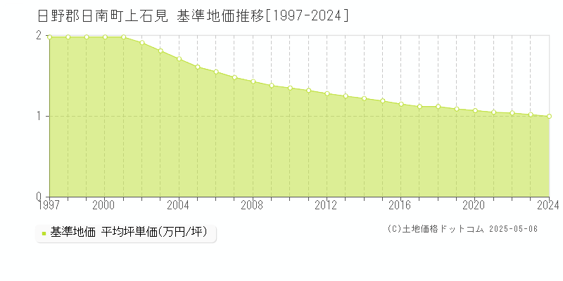 上石見(日野郡日南町)の基準地価推移グラフ(坪単価)[1997-2024年]