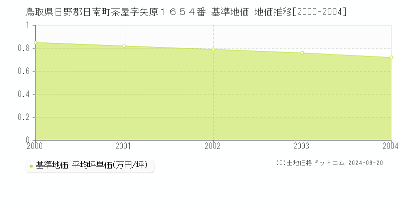鳥取県日野郡日南町茶屋字矢原１６５４番 基準地価 地価推移[2000-2004]