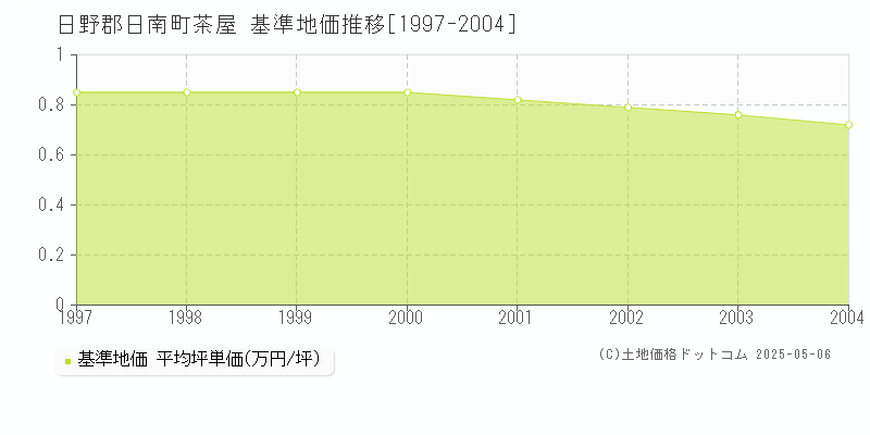 茶屋(日野郡日南町)の基準地価推移グラフ(坪単価)[1997-2004年]