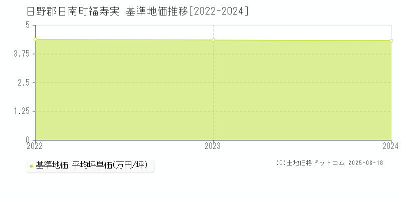 福寿実(日野郡日南町)の基準地価推移グラフ(坪単価)[2022-2024年]