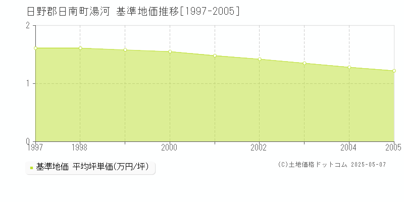 湯河(日野郡日南町)の基準地価推移グラフ(坪単価)[1997-2005年]