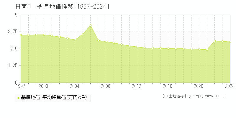 日南町(鳥取県)の基準地価推移グラフ(坪単価)[1997-2024年]
