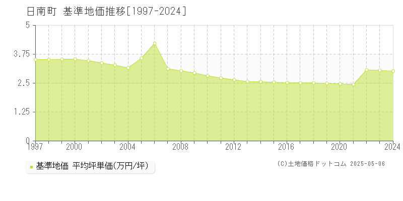 日野郡日南町の基準地価推移グラフ 