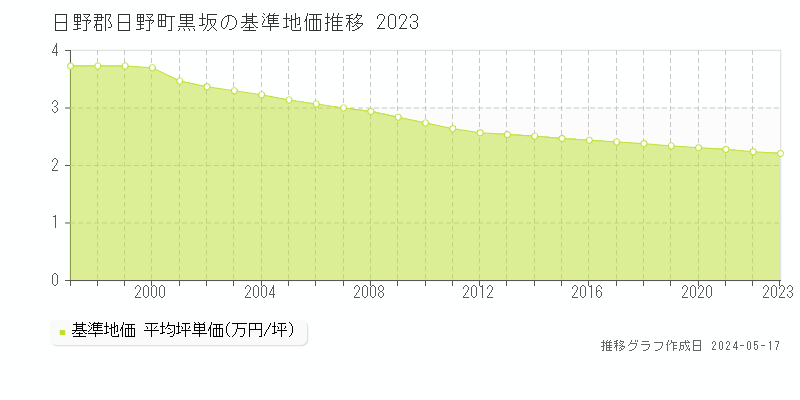 日野郡日野町黒坂の基準地価推移グラフ 