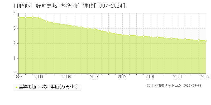 黒坂(日野郡日野町)の基準地価推移グラフ(坪単価)[1997-2024年]