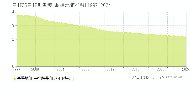 日野郡日野町黒坂の基準地価推移グラフ 