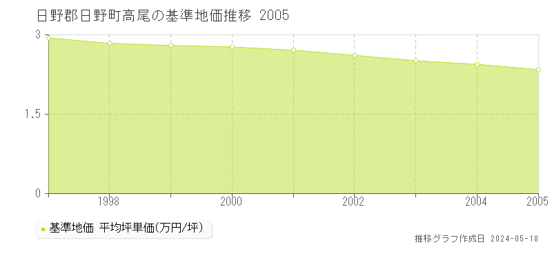 日野郡日野町高尾の基準地価推移グラフ 
