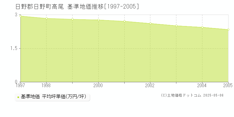 高尾(日野郡日野町)の基準地価推移グラフ(坪単価)[1997-2005年]