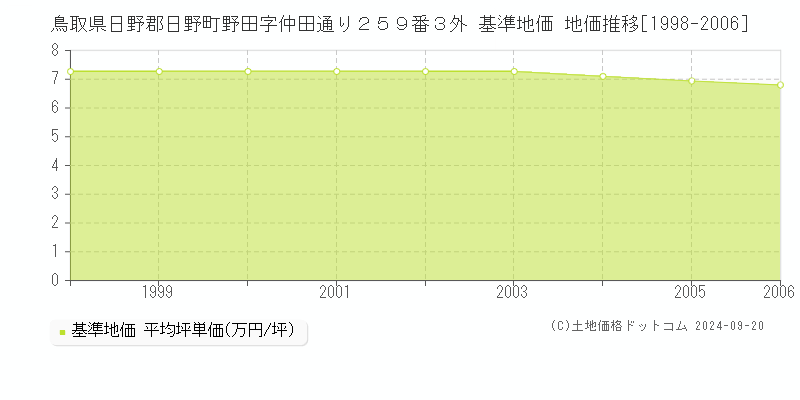 鳥取県日野郡日野町野田字仲田通り２５９番３外 基準地価 地価推移[1998-2006]