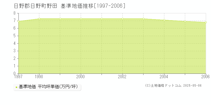 野田(日野郡日野町)の基準地価推移グラフ(坪単価)[1997-2006年]