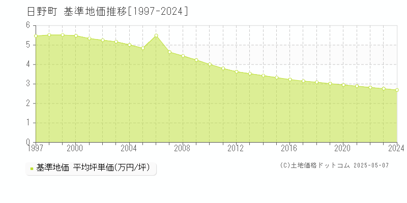 日野町(鳥取県)の基準地価推移グラフ(坪単価)[1997-2024年]