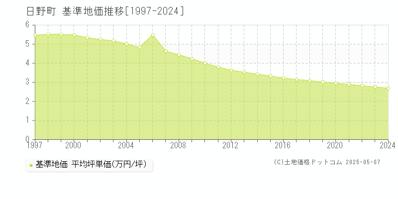 日野郡日野町の基準地価推移グラフ 