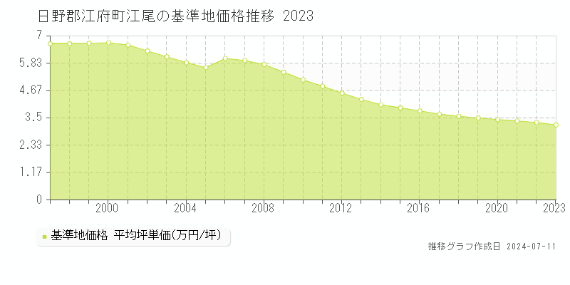 日野郡江府町江尾の基準地価推移グラフ 
