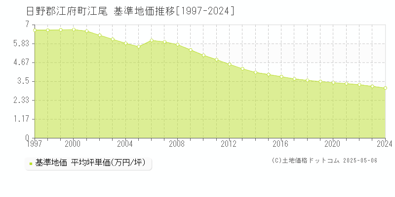 江尾(日野郡江府町)の基準地価推移グラフ(坪単価)[1997-2024年]