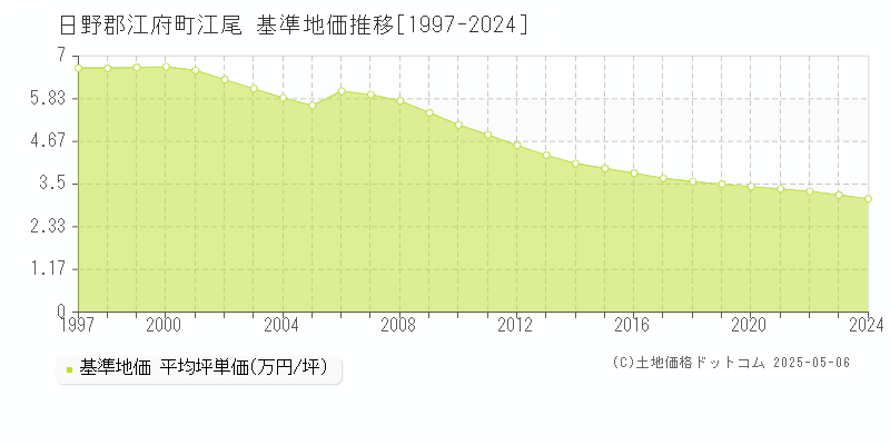 日野郡江府町江尾の基準地価推移グラフ 